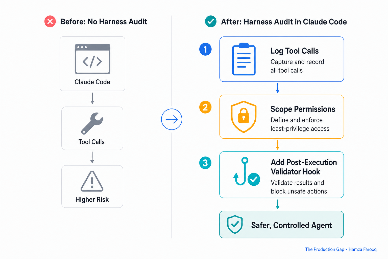 Flowchart showing three-step harness audit process: log tool calls → scope permissions → add post-execution validator hook for a Claude Code custom harness build