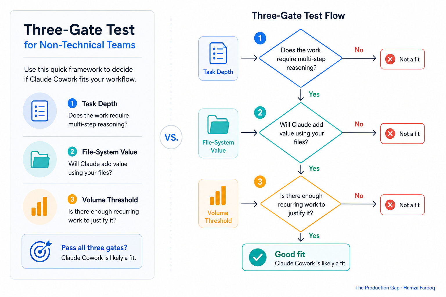 Flowchart of the Three-Gate Test for non-technical teams evaluating Claude Cowork, Task Depth, File-System Value, Volume Threshold gates with Yes/No paths