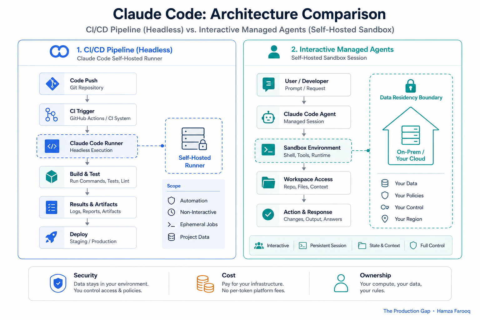 Side-by-side comparison table screenshot showing Claude Code headless CI/CD pipeline flow versus interactive Managed Agents self-hosted sandbox session with data residency boundary highlighted