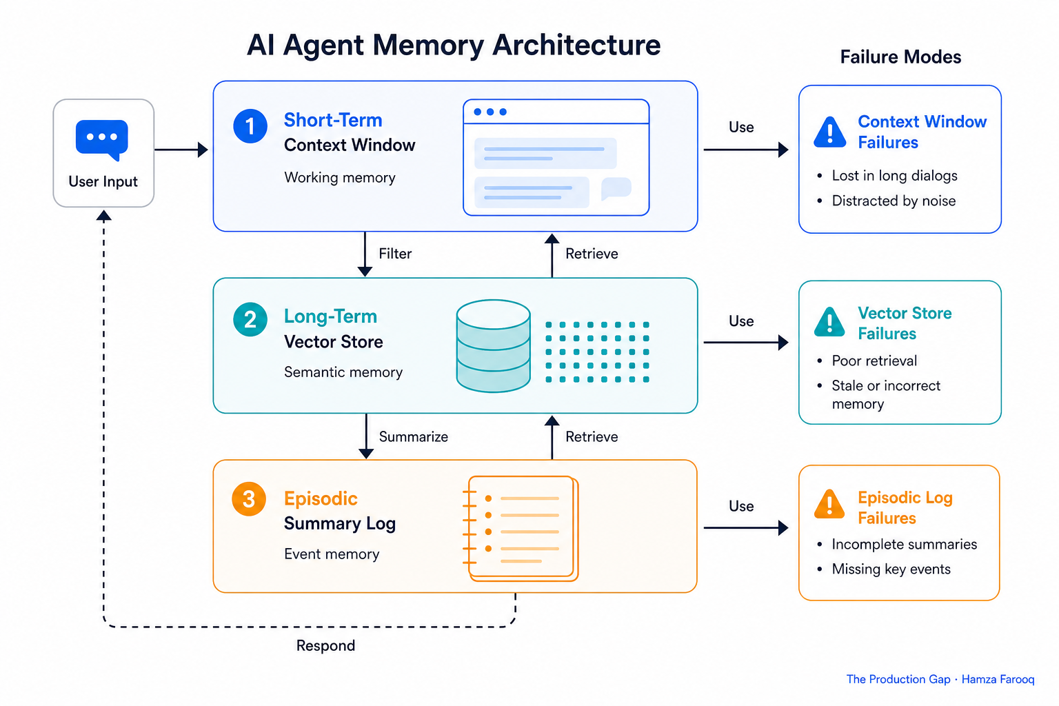 Three-layer diagram of AI agent memory architecture (short-term context window, long-term vector store, and episodic summary log) with labeled failure modes at each layer