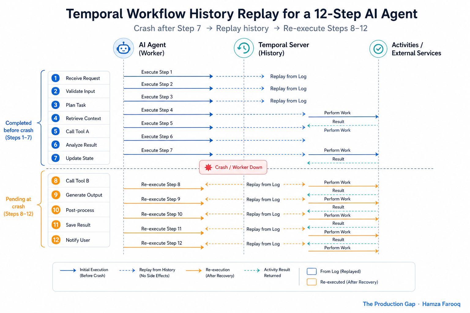 Sequence diagram of Temporal workflow history replay for a 12-step AI agent, showing which steps are replayed from log vs. re-executed after crash recovery