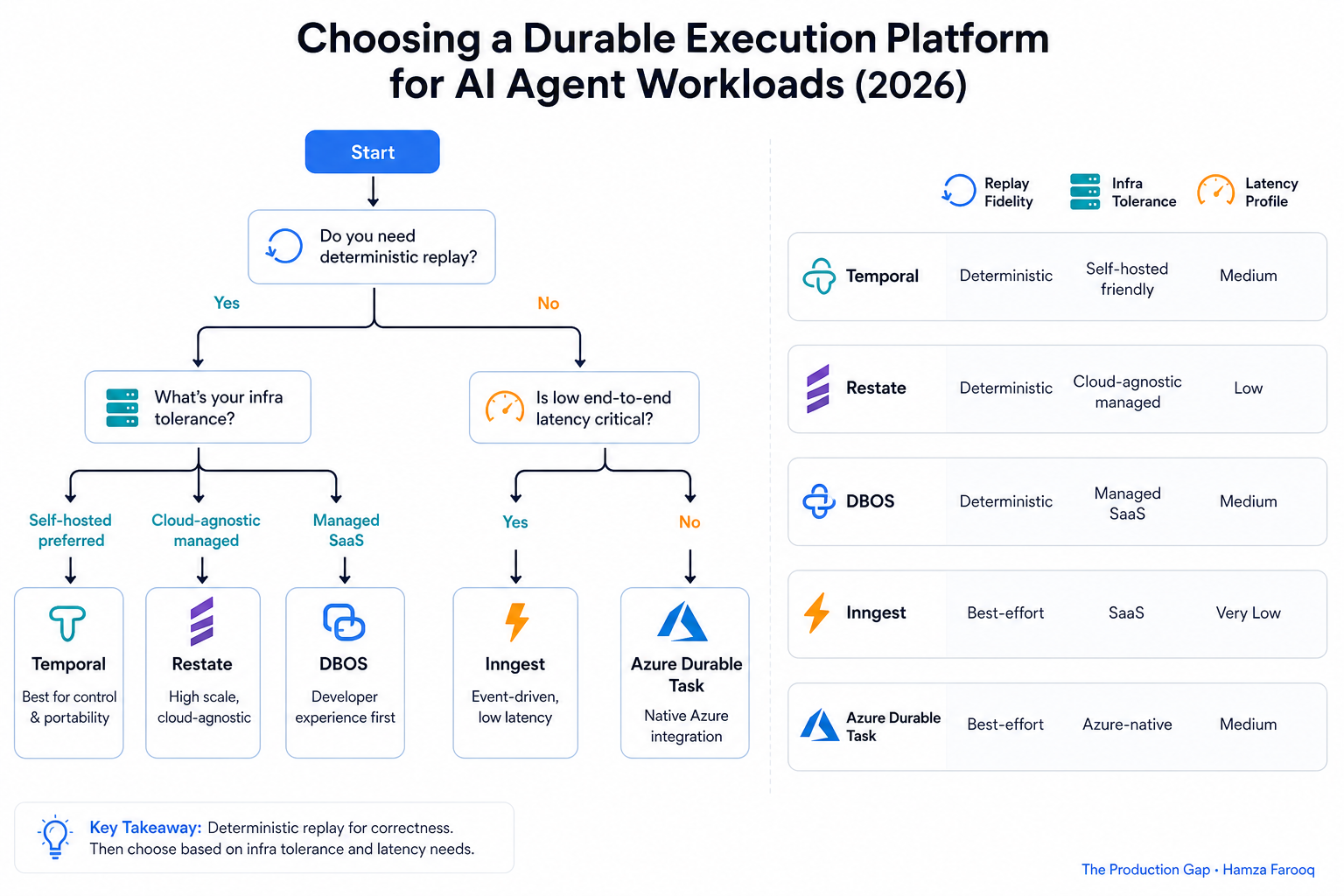 Decision tree flowchart for choosing between Temporal, Restate, DBOS, Inngest, and Azure Durable Task for AI agent workloads, branching on replay fidelity, infra tolerance, and latency