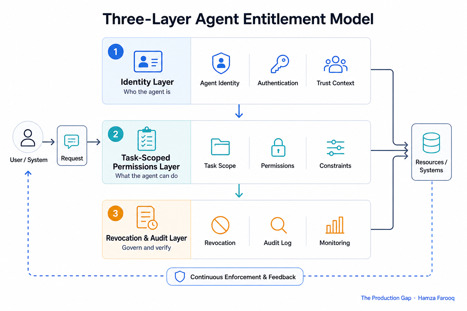 Three-layer Agent Entitlement Model framework diagram showing identity, task-scoped permissions, and revocation audit layers