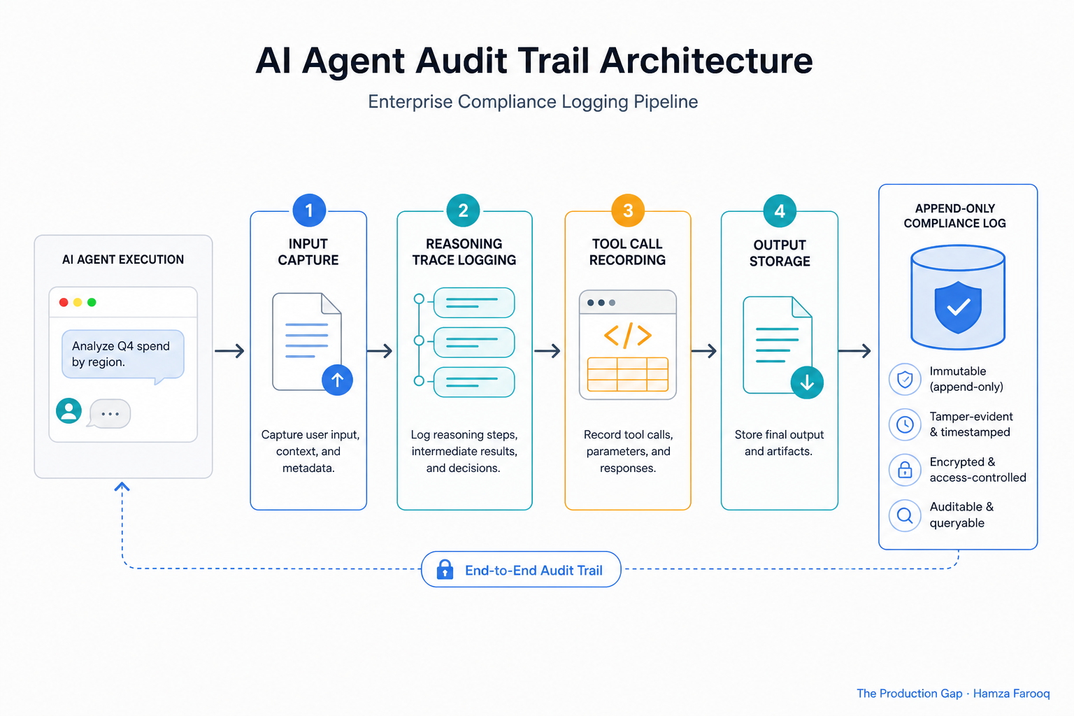 Enterprise AI agent audit trail architecture showing input capture, reasoning trace logging, tool call recording, and output storage in append-only compliance log