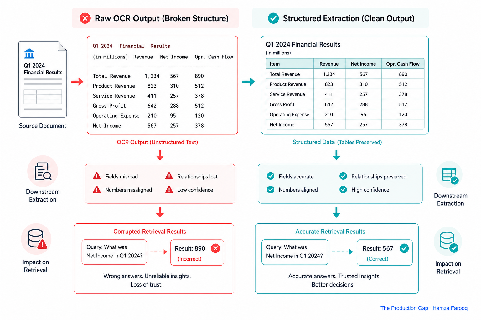 Side-by-side comparison of raw OCR output with broken table structure versus clean structured extraction output from a financial document, showing how ingestion errors corrupt downstream retrieval