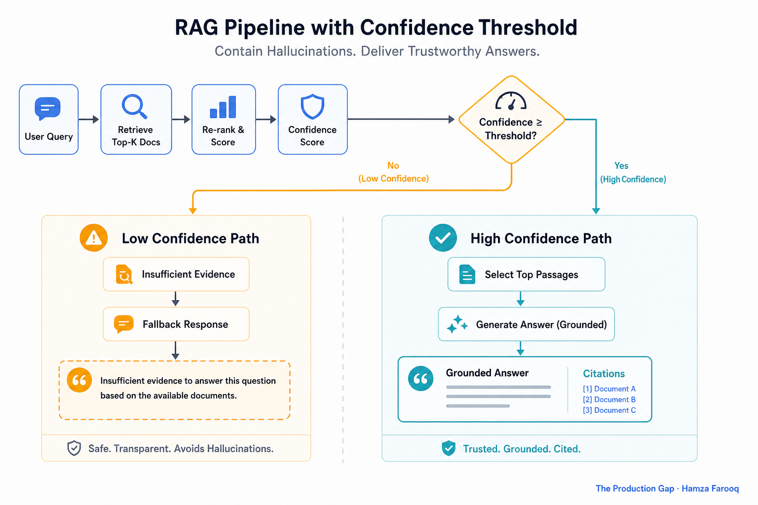 Flowchart showing a production RAG pipeline with confidence threshold branching: high-confidence retrieval path generating a grounded answer with citations versus low-confidence path triggering a fallback 'insufficient evidence' response