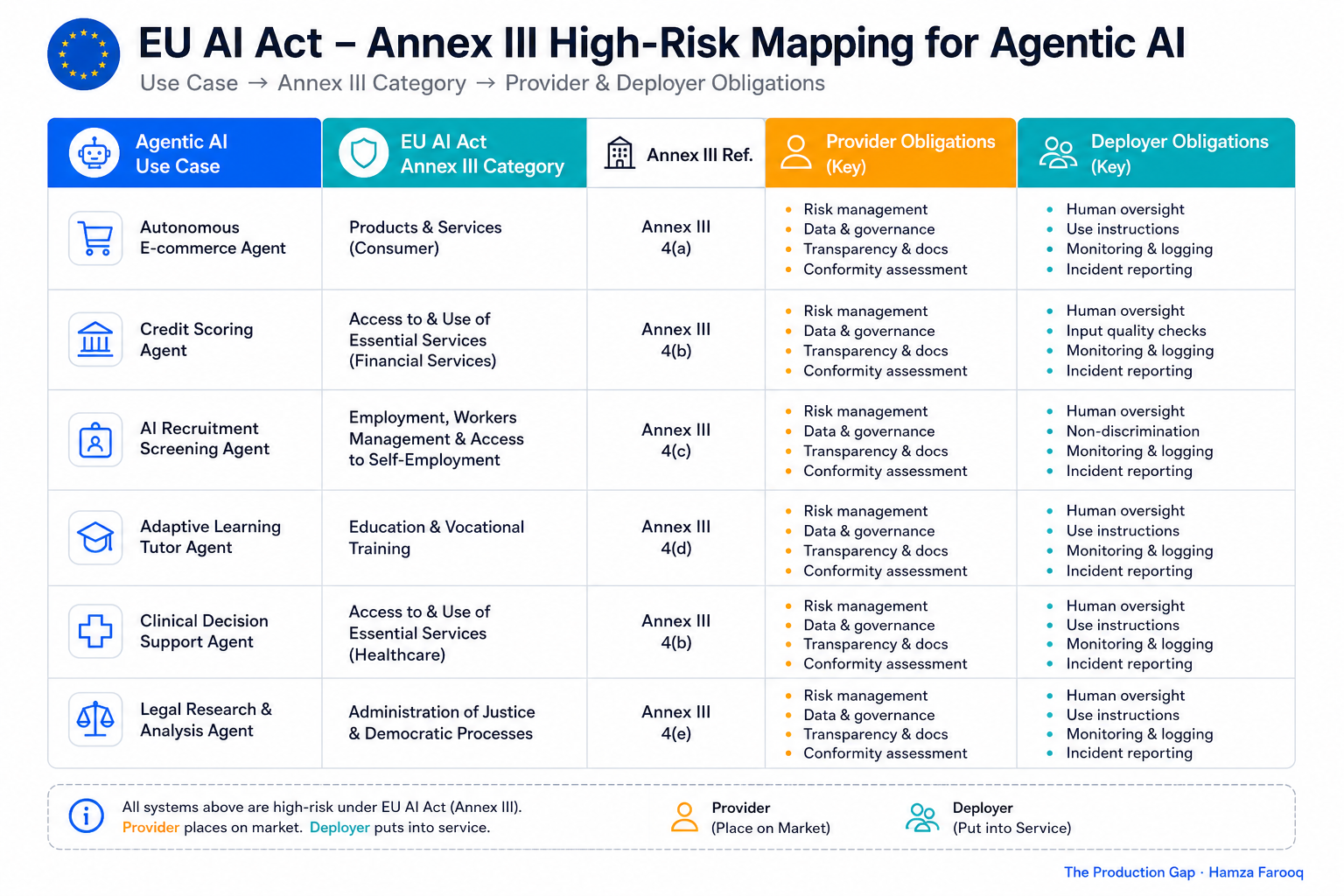 Comparison table of agentic AI use cases mapped to EU AI Act Annex III high-risk categories with provider and deployer obligations columns