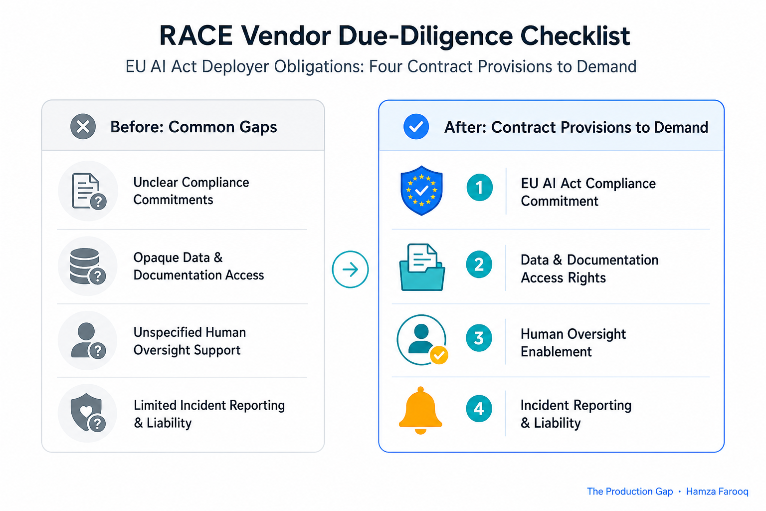 RACE vendor due-diligence checklist for EU AI Act deployer obligations showing four contract provisions enterprises must demand from AI vendors