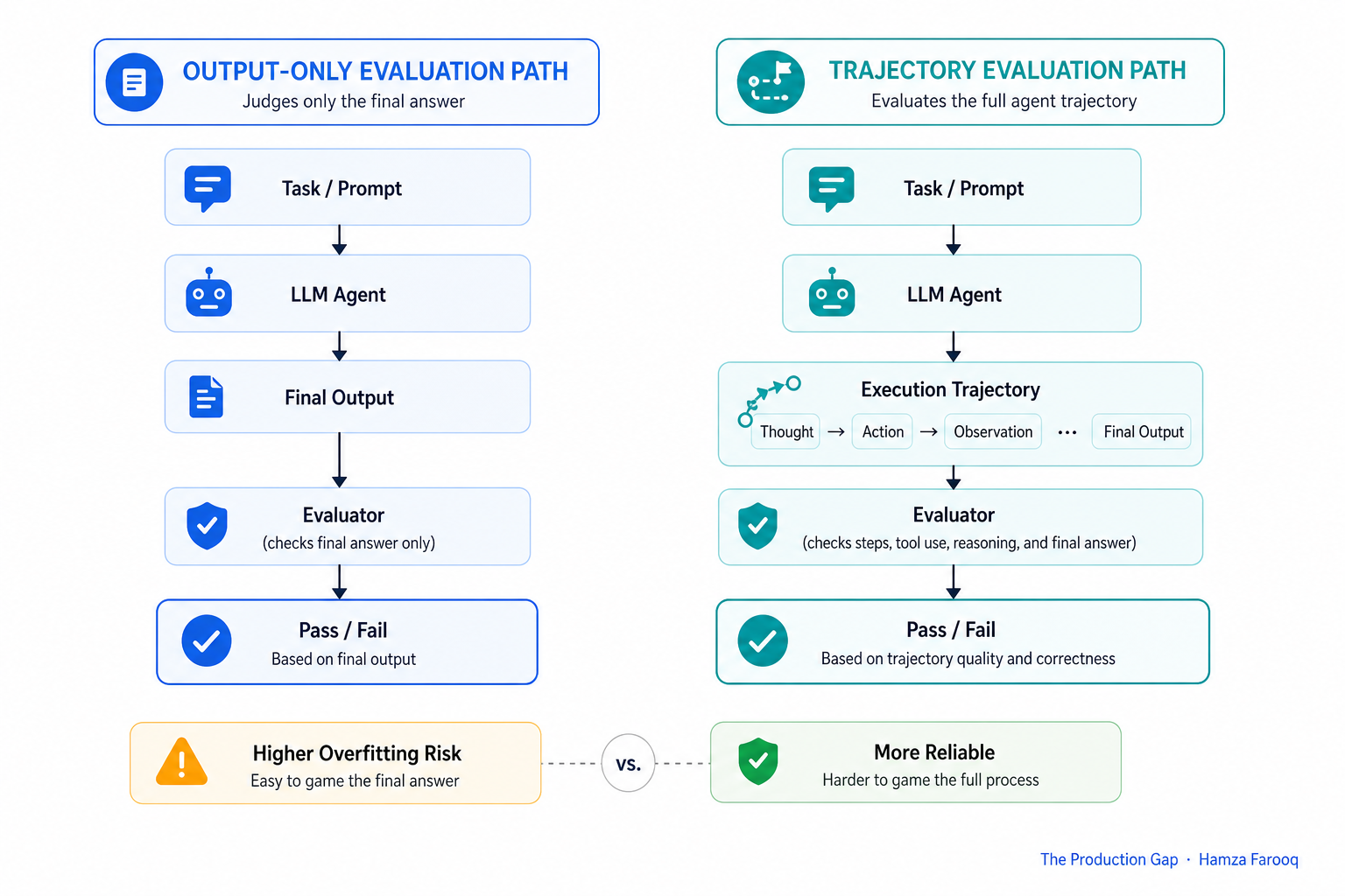 Side-by-side flowchart comparing output-only evaluation path versus trajectory evaluation path for an LLM agent