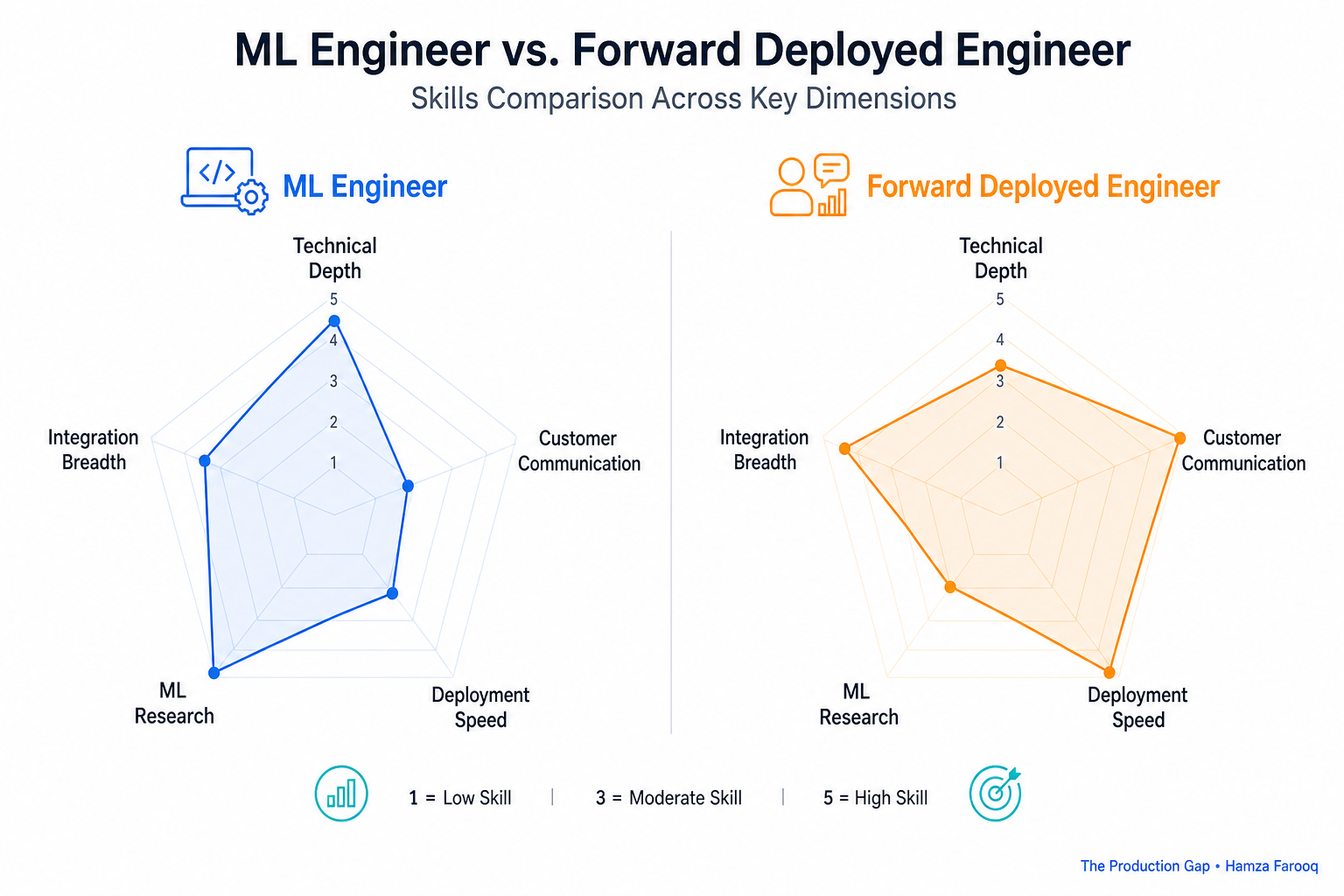 Side-by-side skills radar chart comparing ML Engineer vs. Forward Deployed Engineer across five dimensions: technical depth, customer communication, deployment speed, ML research, and integration breadth
