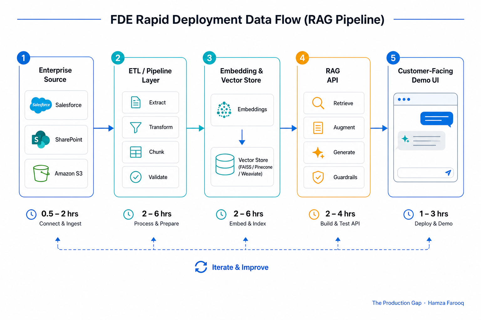 Diagram of a typical FDE rapid deployment data flow (enterprise source → ETL/pipeline layer → embedding and vector store → RAG API → customer-facing demo UI) with time estimates per stage