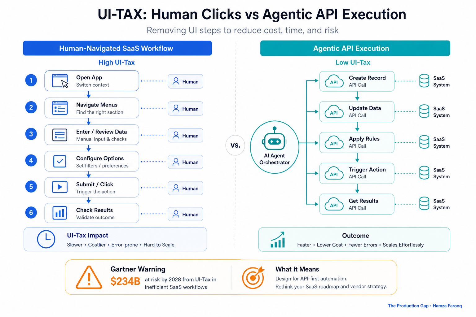 Side-by-side comparison of human-navigated SaaS workflow versus agentic API execution illustrating the UI-tax concept