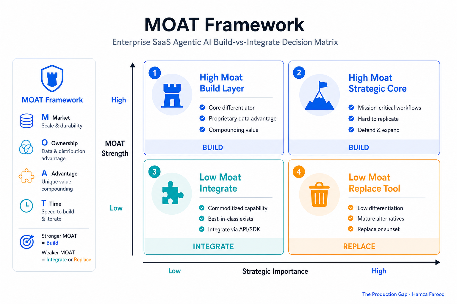 MOAT Framework decision matrix for enterprise SaaS build-vs-integrate agentic AI strategy showing four quadrants: high moat/build layer vs. low moat/replace tool