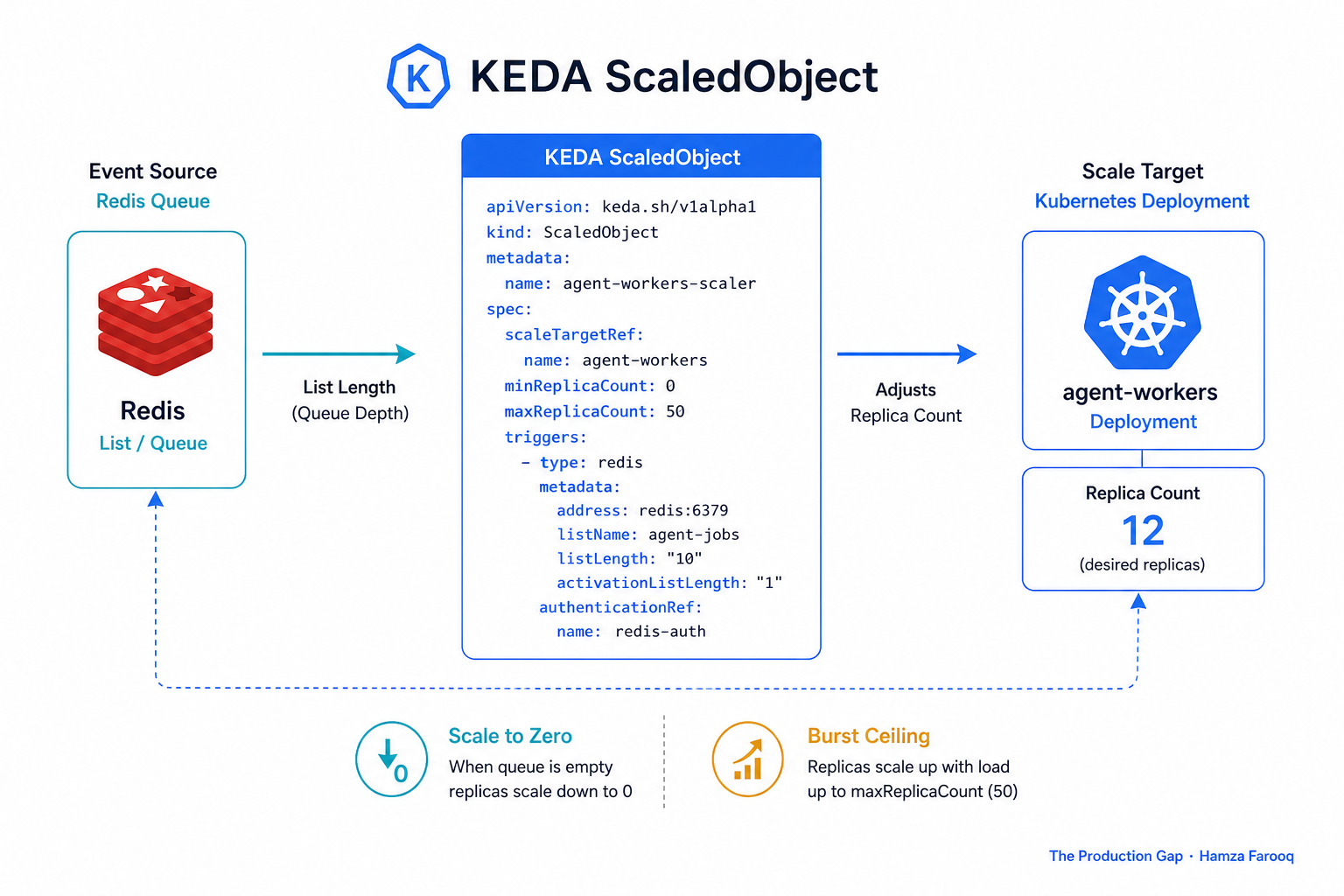 KEDA ScaledObject configuration diagram showing Redis list length trigger connected to agent Deployment replica count, with scale-to-zero and burst ceiling annotations
