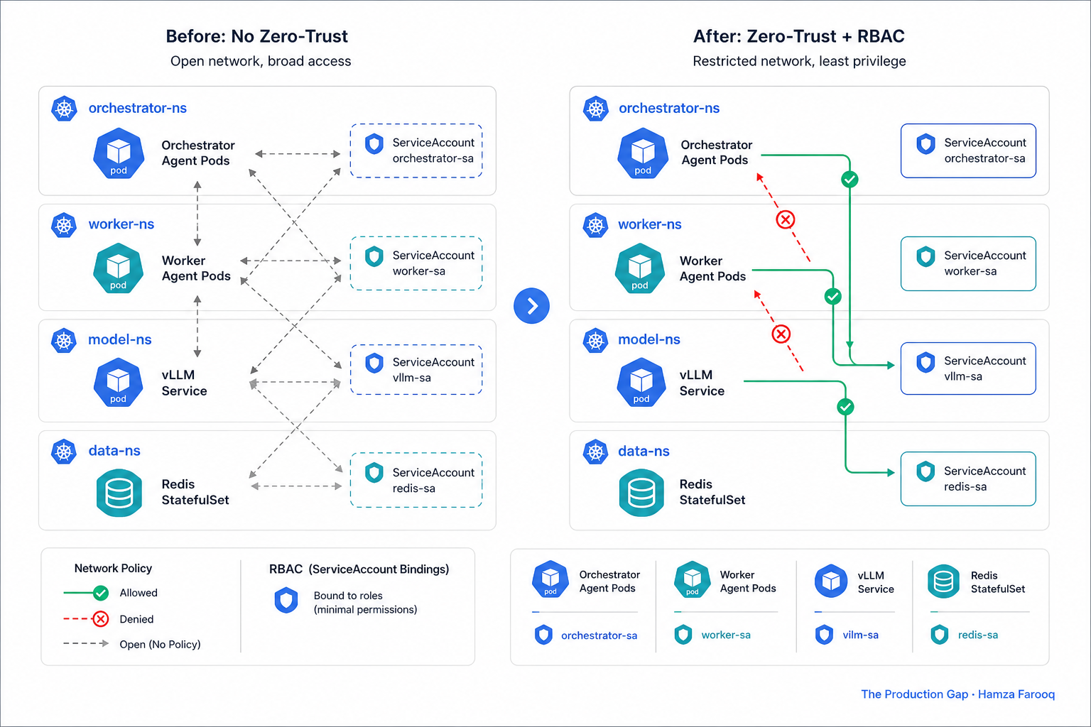 Kubernetes namespace topology diagram showing zero-trust network policies between orchestrator agent pods, worker agent pods, vLLM Service, and Redis StatefulSet with RBAC ServiceAccount bindings annotated