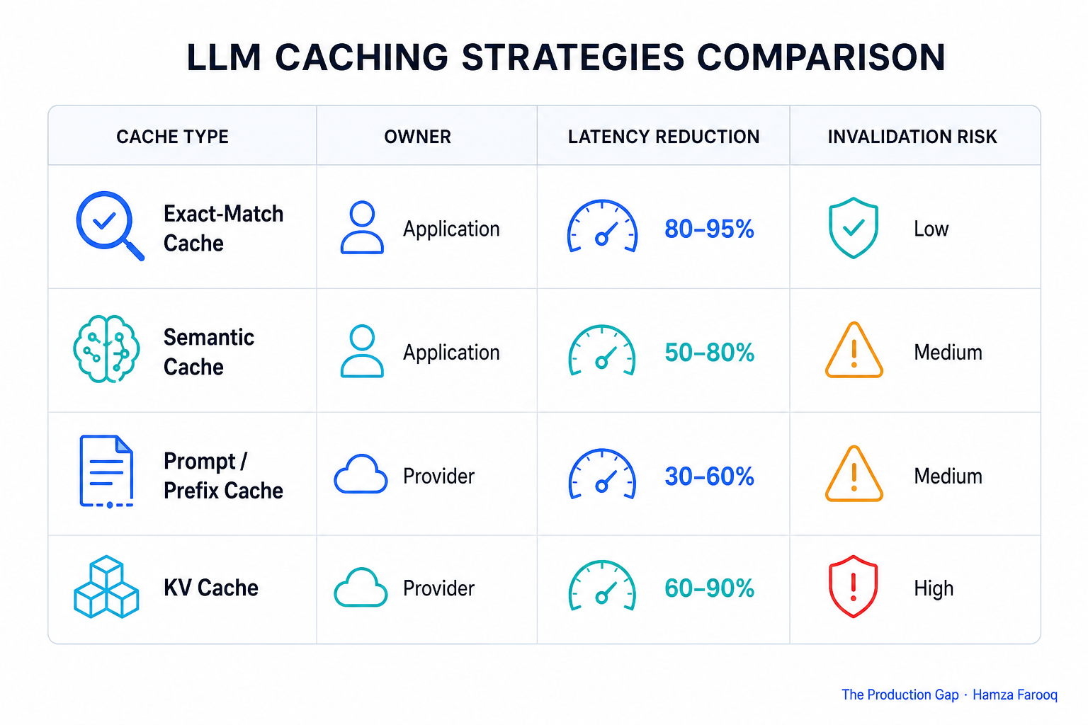 Four-row comparison table showing LLM cache type, owner, latency reduction range, and invalidation risk for exact-match, semantic, prompt/prefix, and KV cache
