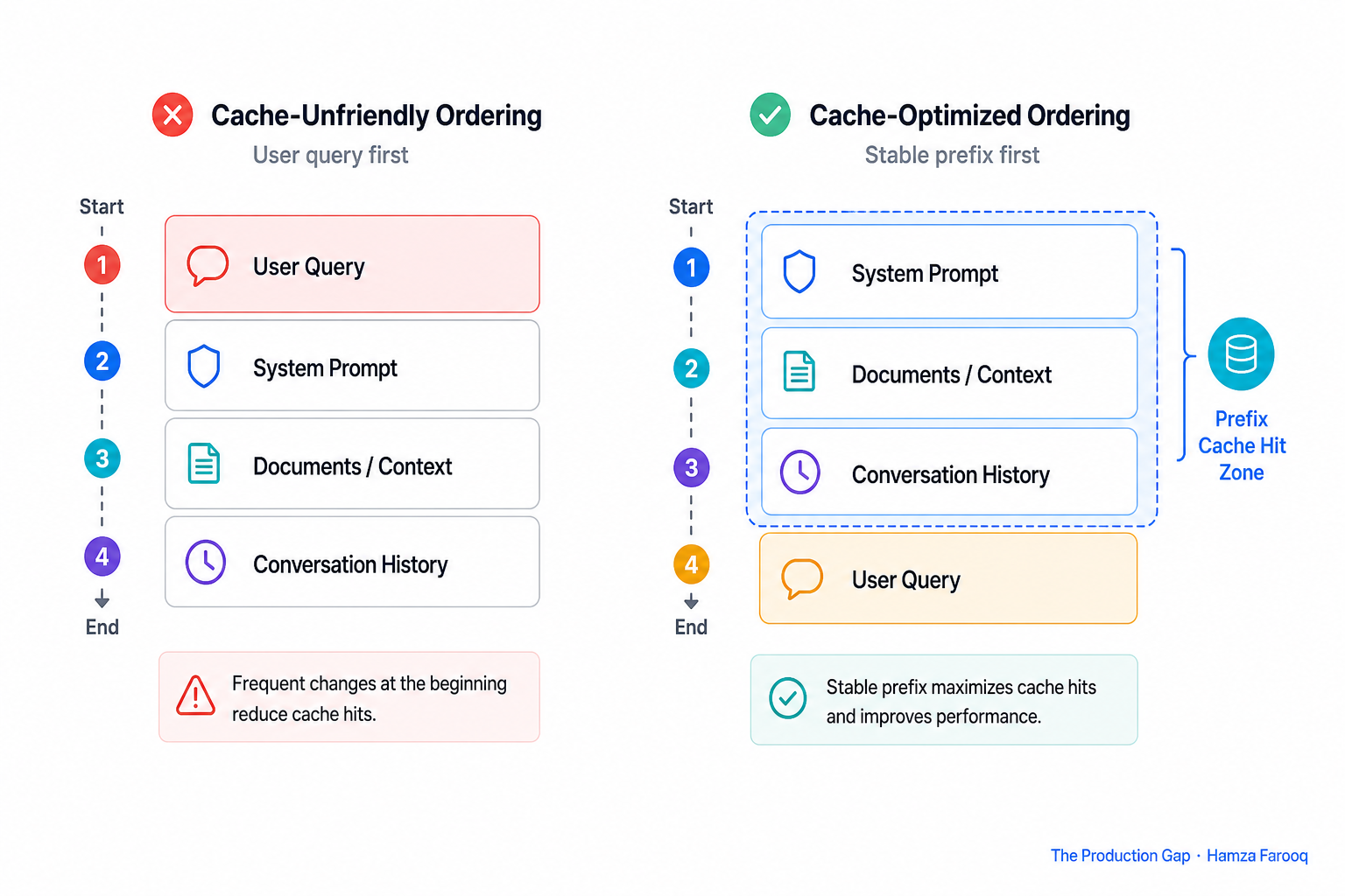 Side-by-side prompt structure diagram showing cache-unfriendly ordering (user query first) vs. cache-optimized ordering (system prompt, documents, history, then user query) with prefix cache hit zone highlighted