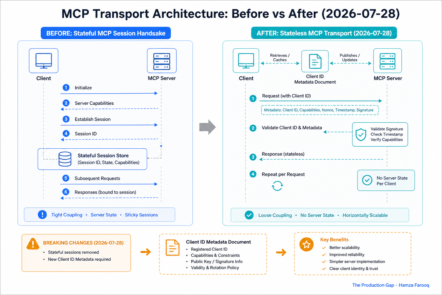 Before/after architecture diagram comparing stateful MCP session handshake flow to stateless 2026-07-28 transport with Client ID Metadata Document validation