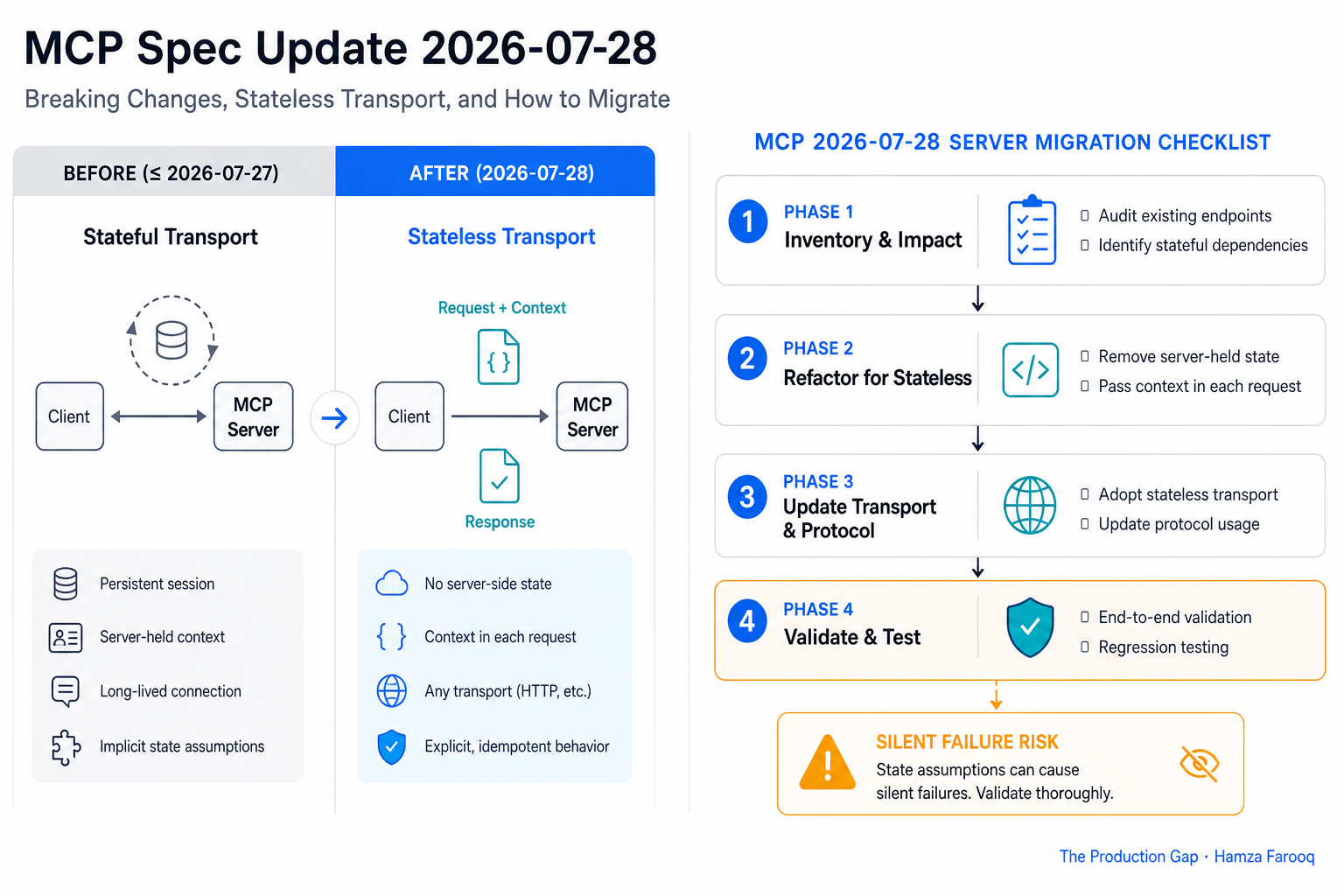 Migration checklist flowchart showing four phases of MCP 2026-07-28 server migration with silent failure warning callout at Phase 4 validation