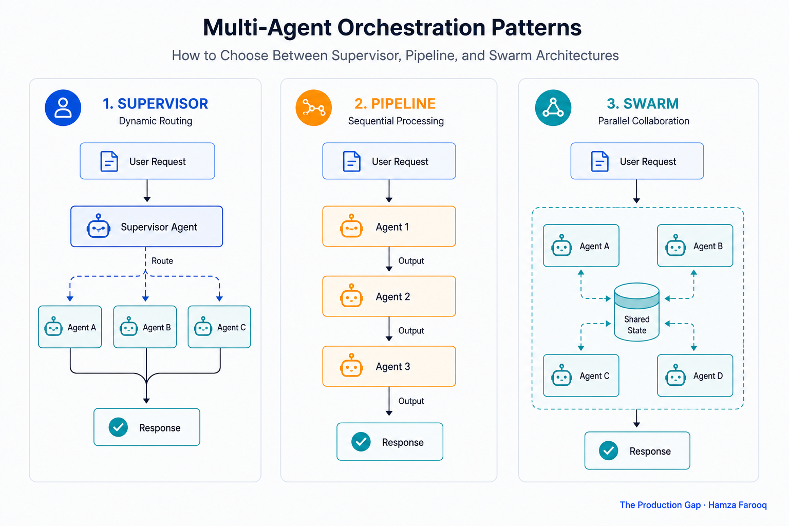 Side-by-side flowchart of supervisor agent routing dynamically vs. pipeline agents passing output sequentially vs. swarm agents working in parallel on shared state