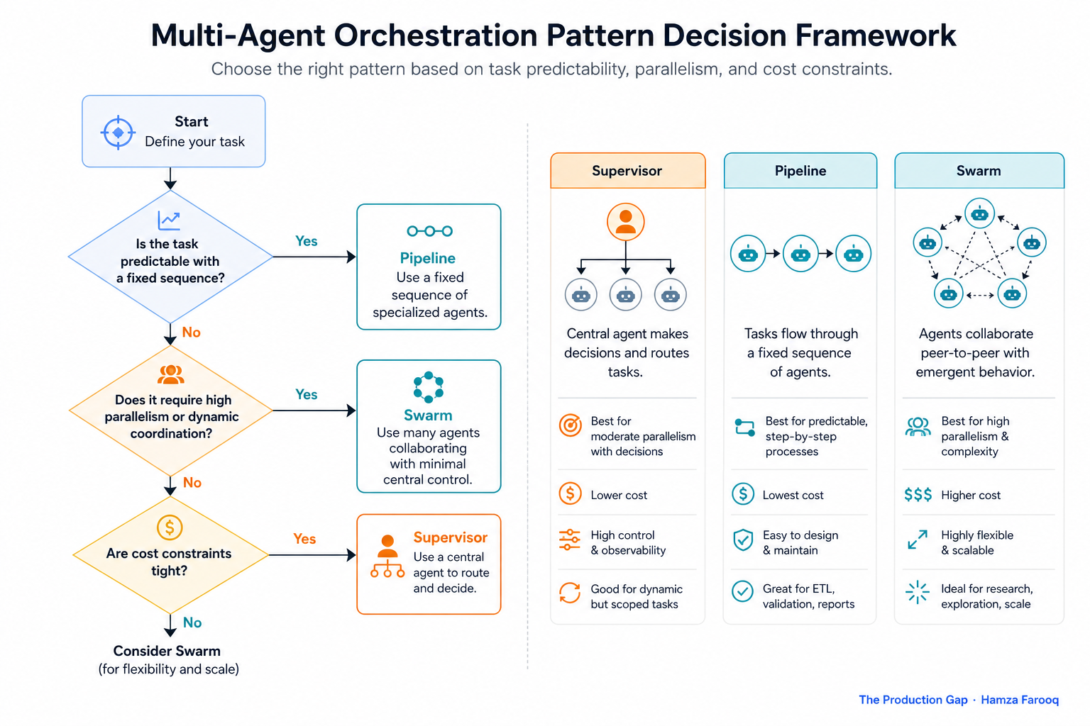 Decision tree flowchart for selecting supervisor vs pipeline vs swarm multi-agent pattern based on task predictability, parallelism, and cost constraints