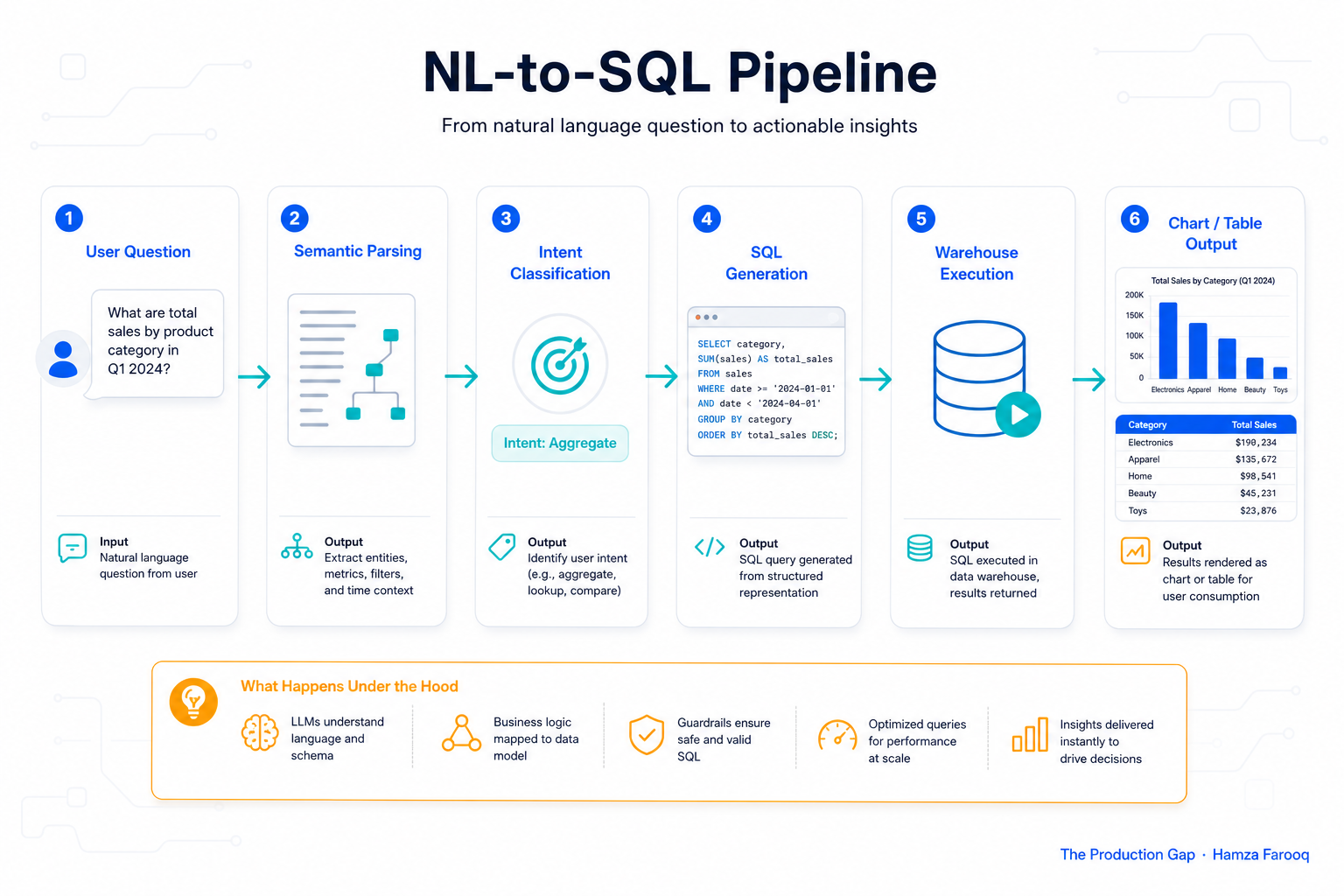 Flowchart diagram showing the NL-to-SQL pipeline stages: user question → semantic parsing → intent classification → SQL generation → warehouse execution → chart/table output
