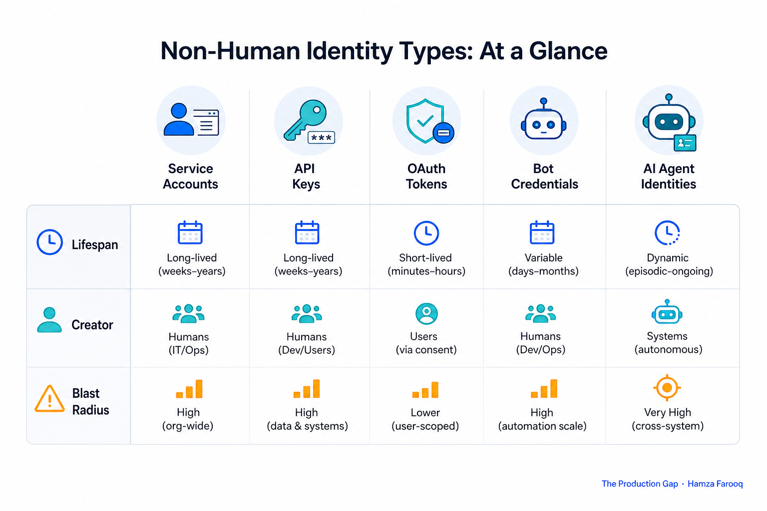 Table comparing five NHI types (service accounts, API keys, OAuth tokens, bot credentials, and AI agent identities) by lifespan, creator, and blast radius