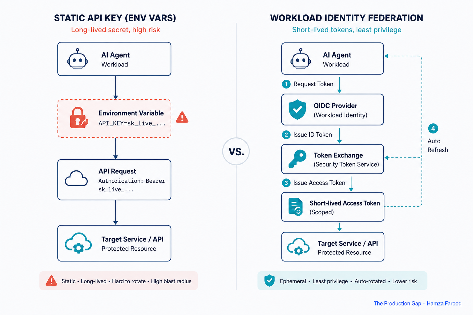 Architecture diagram comparing static API key storage in environment variables versus workload identity federation token exchange flow for AI agent authentication