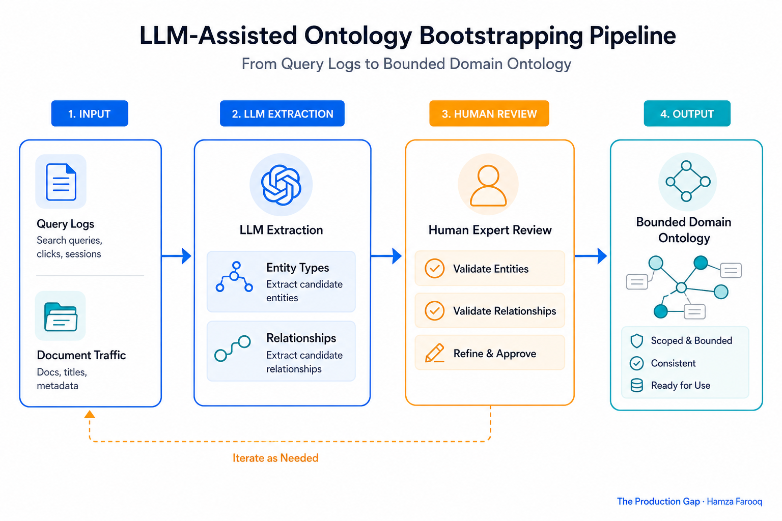 Flowchart showing LLM-assisted ontology bootstrapping pipeline: query logs and document traffic as input, LLM extraction of entity types and relationships, human expert review gate, bounded domain ontology output
