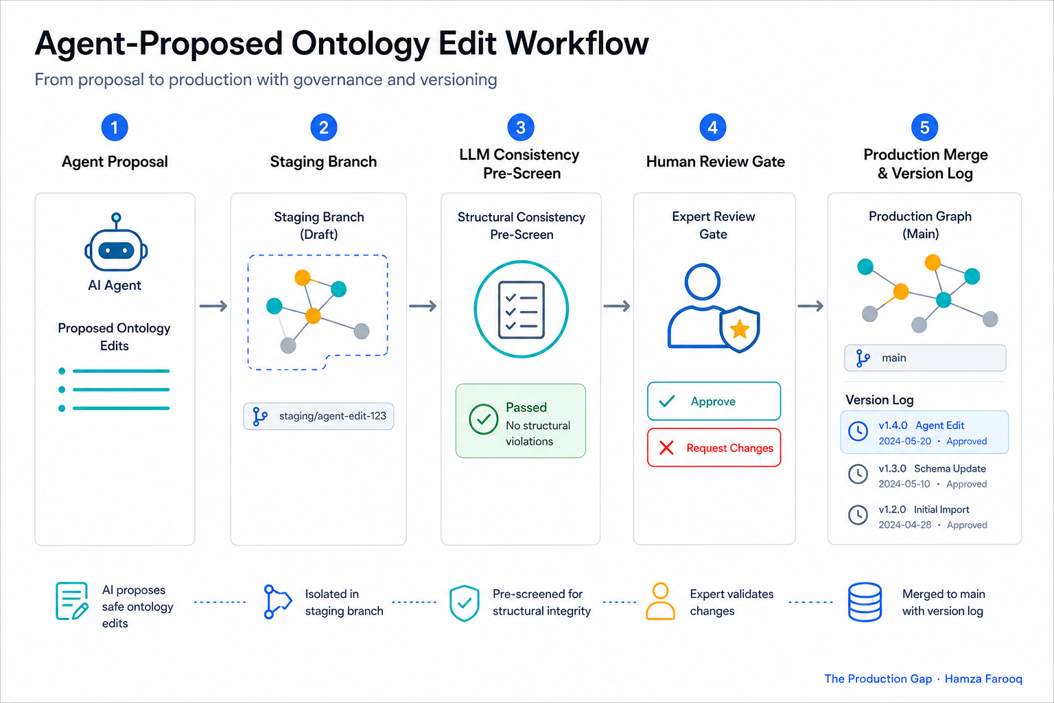 Diagram of agent-proposed ontology edit workflow showing staging branch, LLM structural consistency pre-screen, human expert review gate, and production graph merge with version log