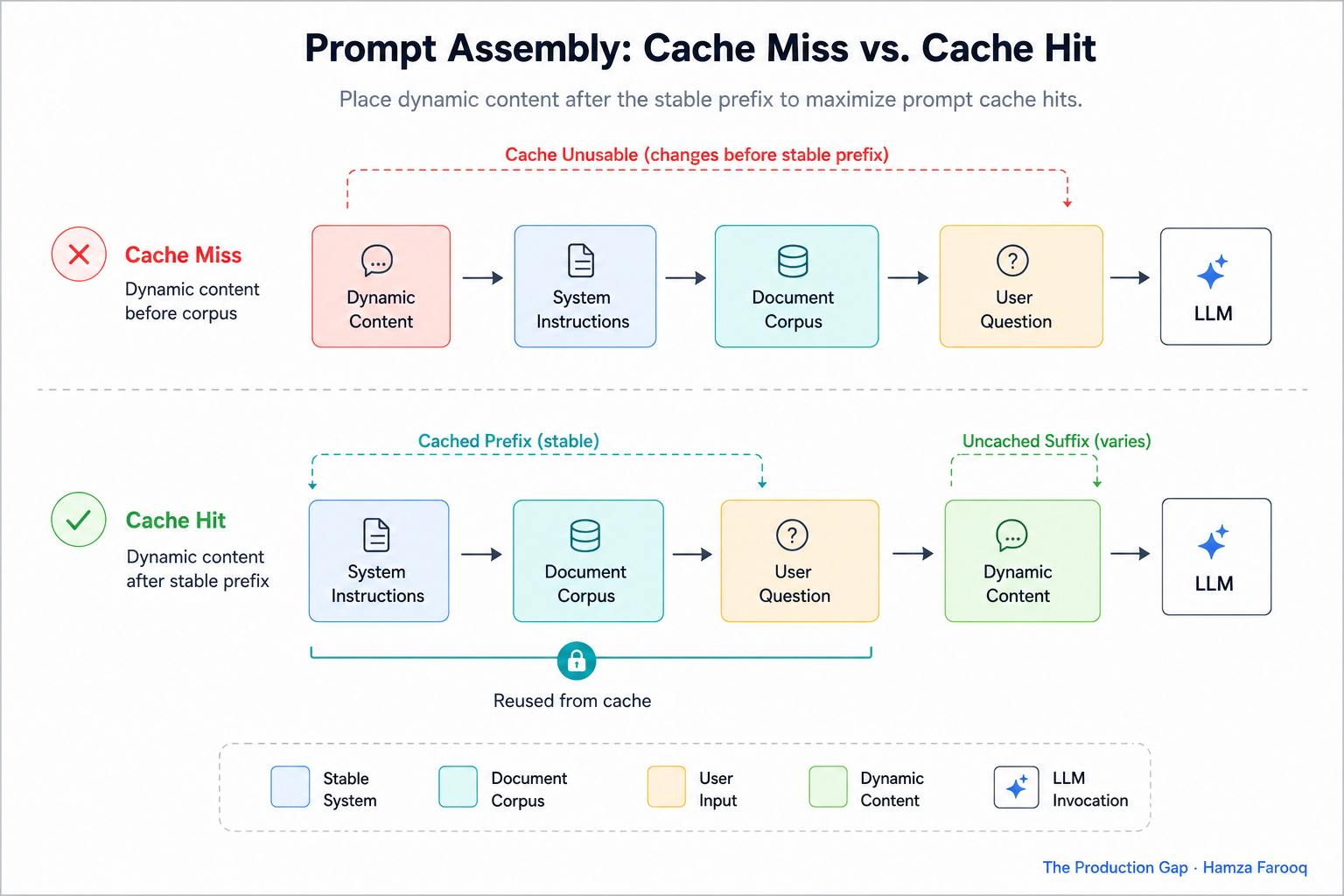Diagram showing two prompt assembly sequences (one with dynamic content injected before document corpus (cache miss) versus one with dynamic content appended after stable prefix (cache hit)) with hit/miss labels