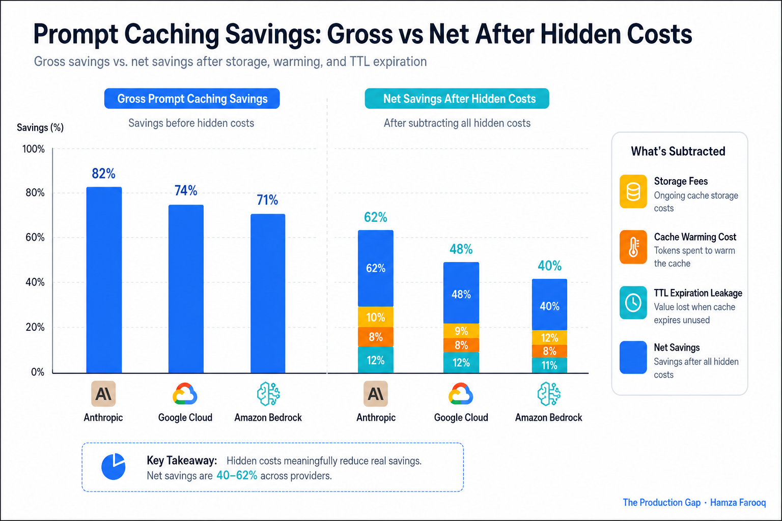 Stacked bar chart showing gross prompt caching savings versus net savings after subtracting storage fees, cache warming cost, and TTL expiration leakage across three provider types (Anthropic, Google Cloud, Amazon Bedrock)