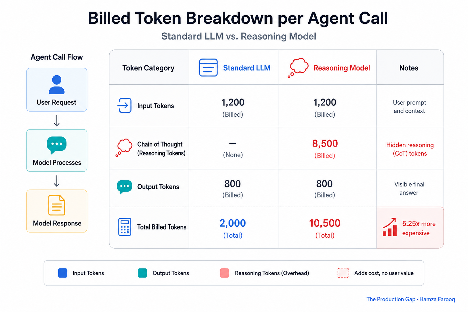 Comparison table visualization showing billed token breakdown per agent call, standard LLM vs. reasoning model, with reasoning token overhead highlighted in red