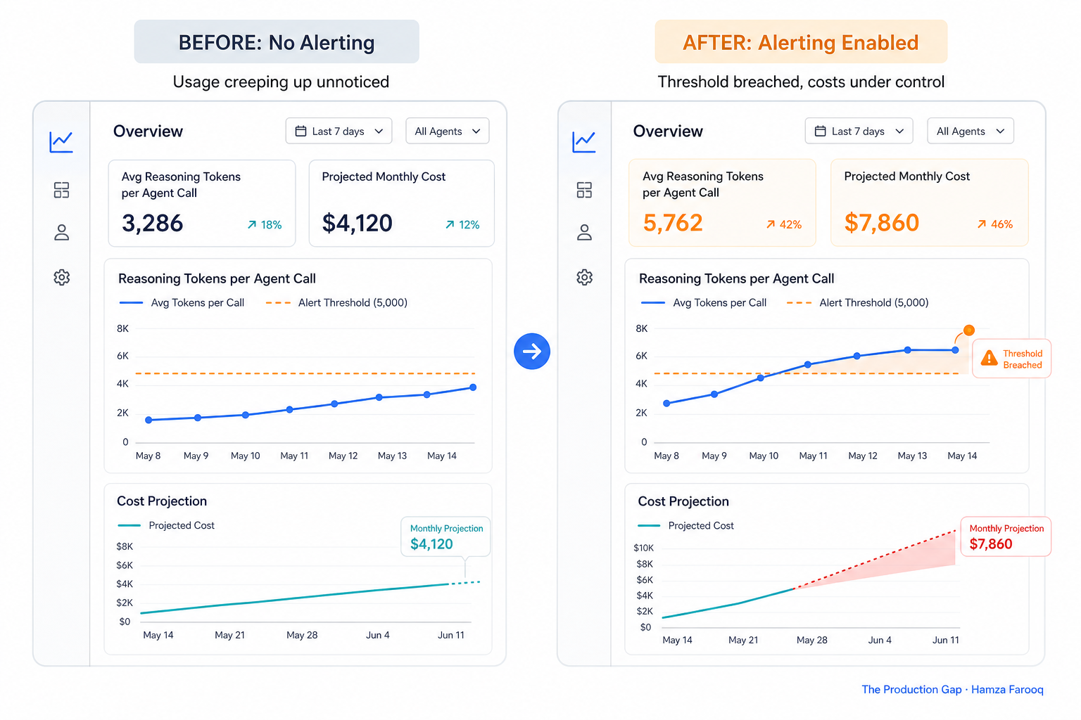 Dashboard mockup showing per-agent-call reasoning token consumption metric with alert threshold line and cost projection curve