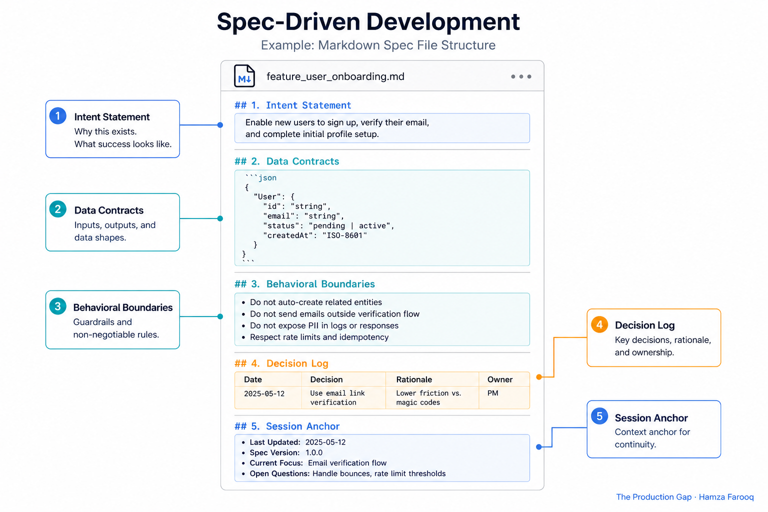 Annotated markdown spec file showing the five core components: intent statement, data contracts, behavioral boundaries, decision log, and session anchor