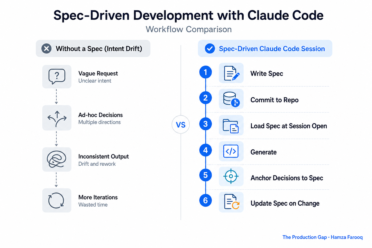Step-by-step flowchart of spec-driven Claude Code session: Write spec → Commit to repo → Load spec at session open → Generate → Anchor decisions to spec → Update spec on change