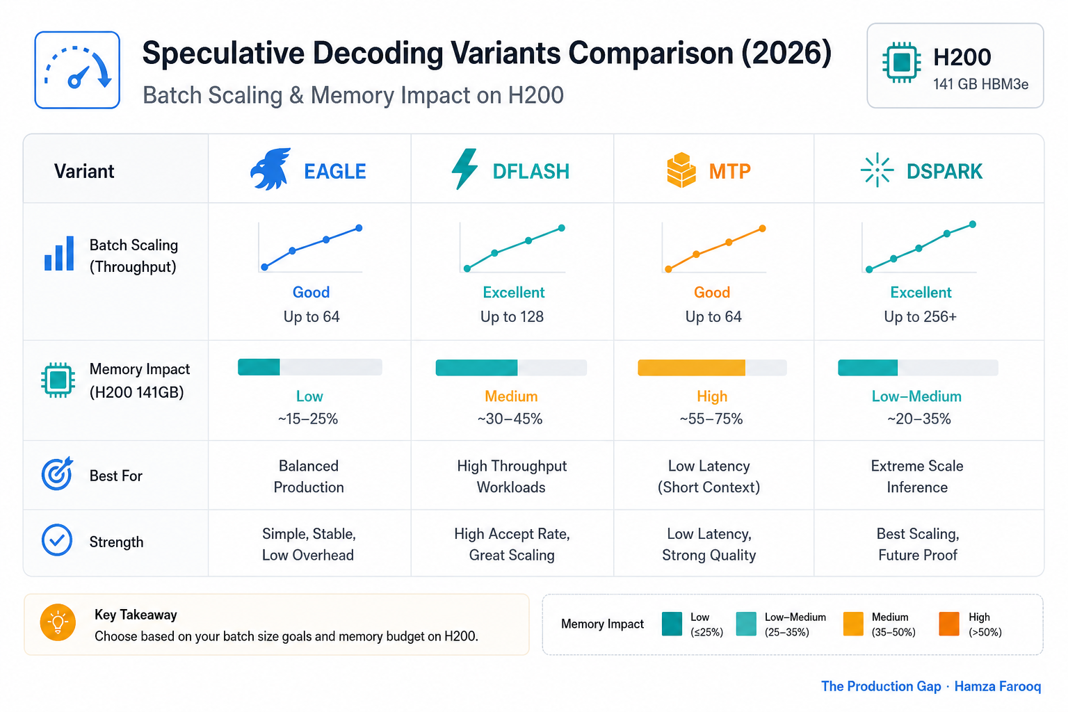 Comparison table visualization of EAGLE vs DFlash vs MTP vs DSpark speculative decoding variants by batch scaling and memory impact on H200