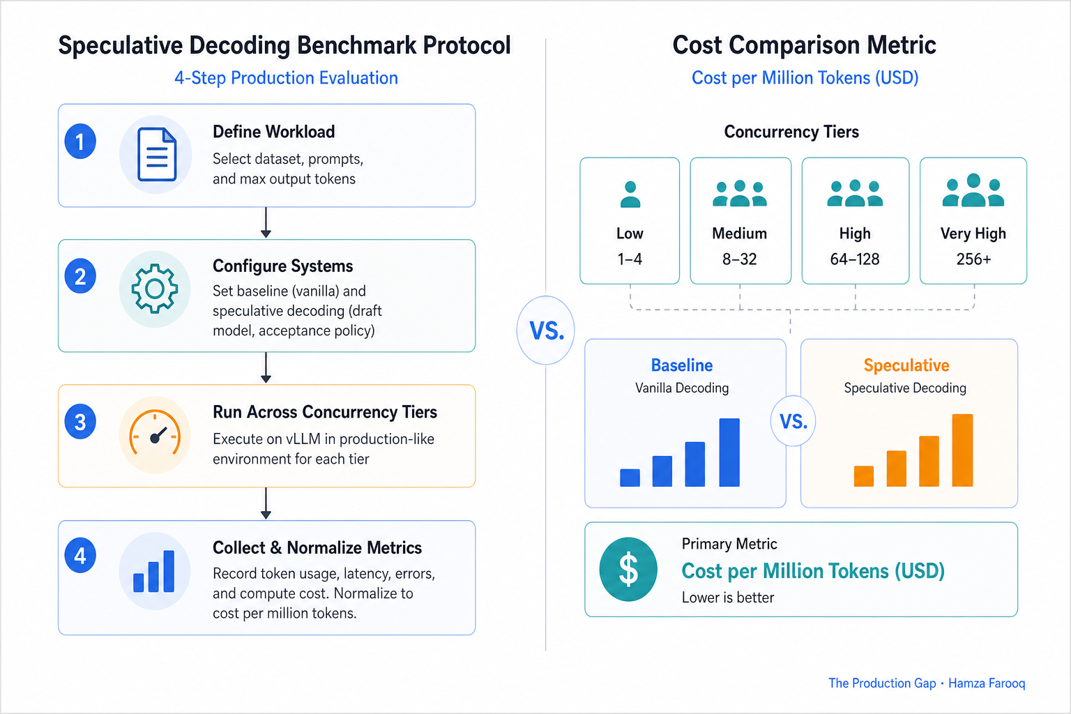 Flowchart of four-step speculative decoding production benchmark protocol showing concurrency tiers and cost-per-million-token comparison metric