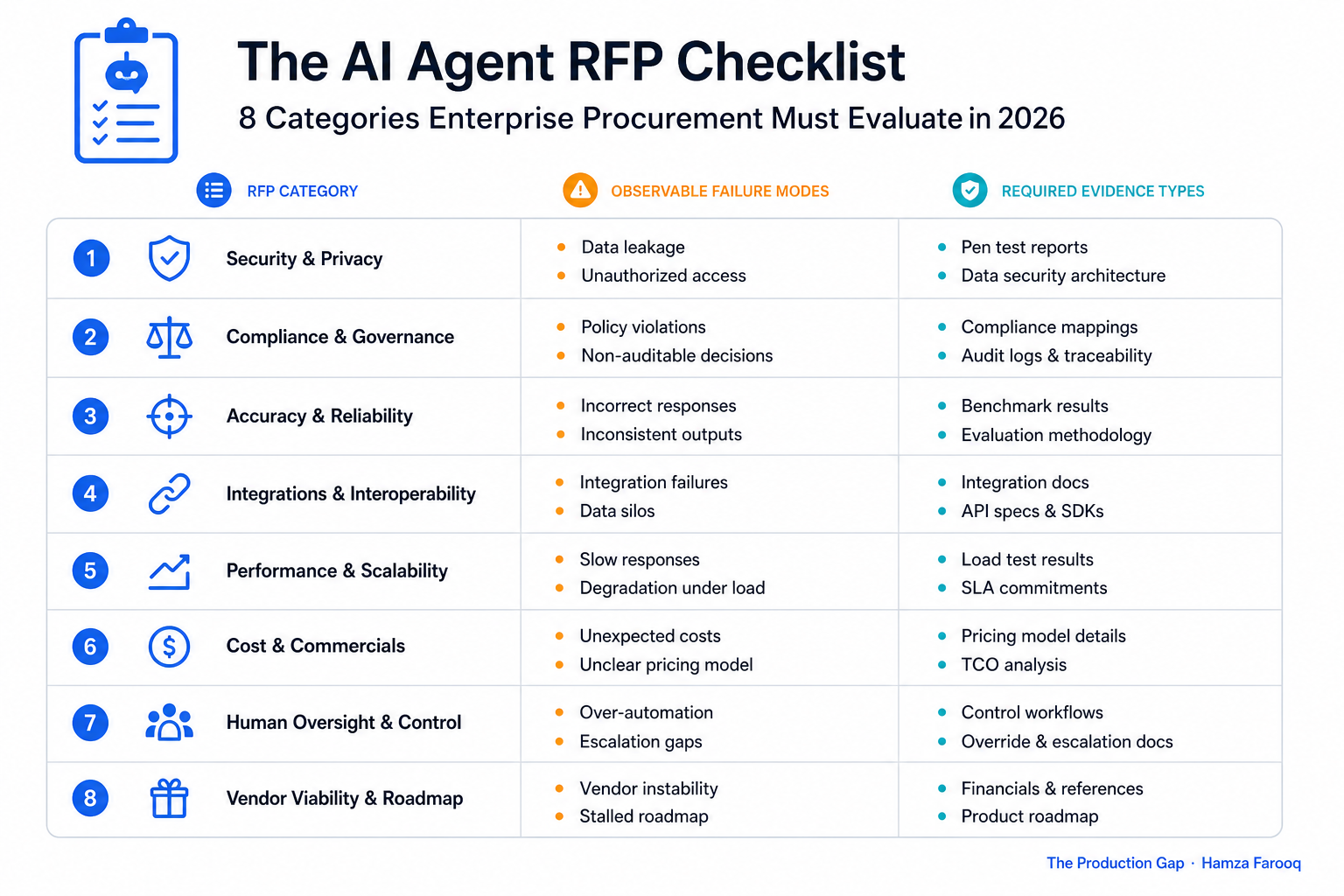 Comparison table showing eight AI agent RFP procurement categories mapped to observable failure modes and required evidence types