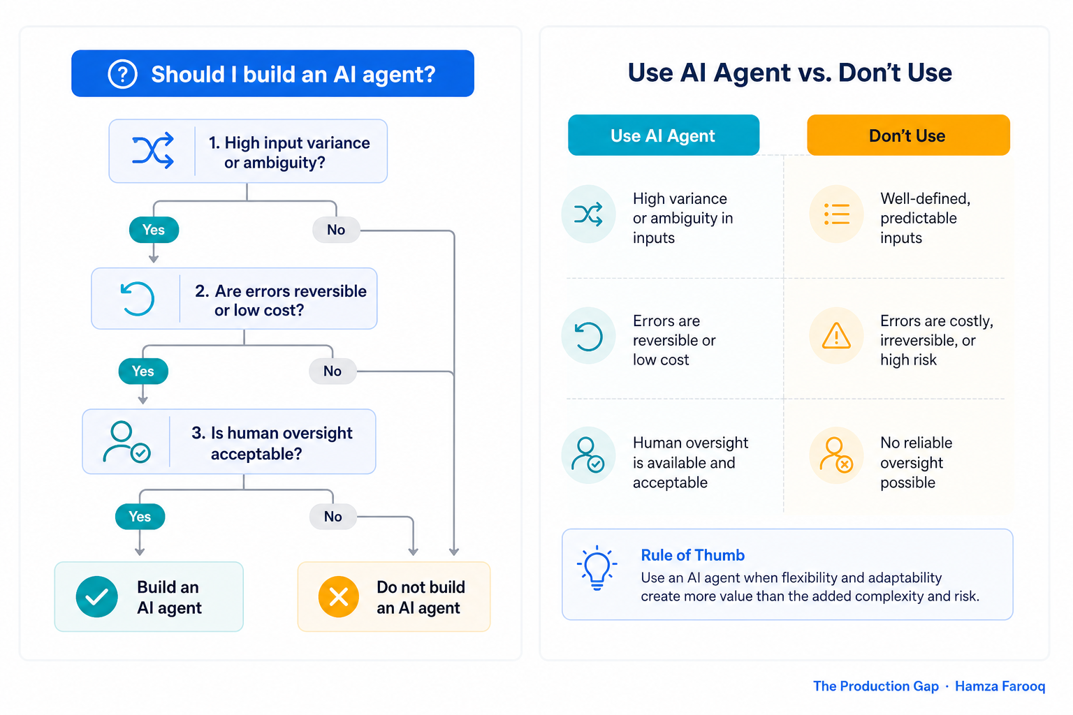Flowchart decision tree for 