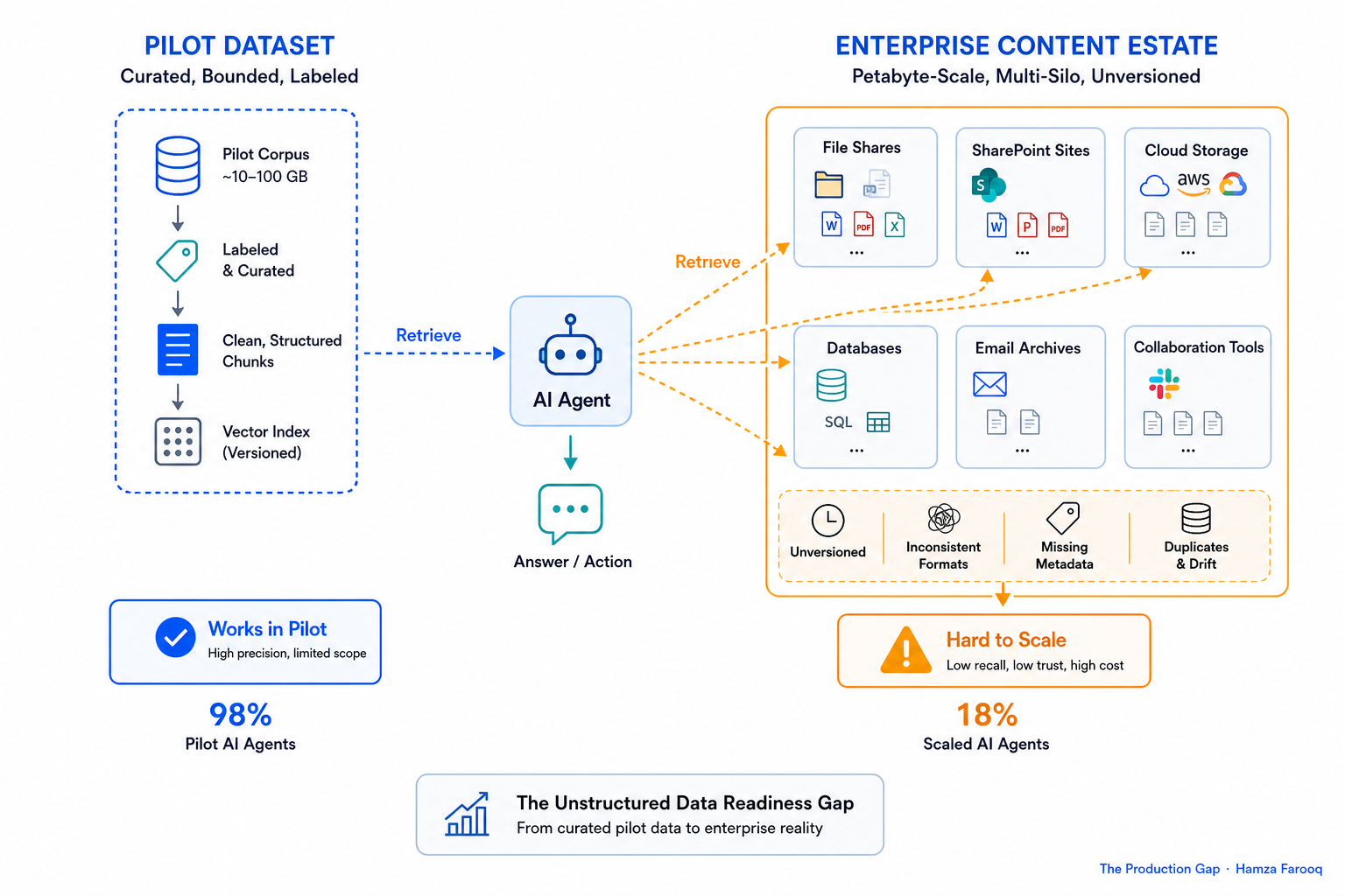 Diagram contrasting a curated pilot dataset (small, labeled, bounded) versus a production enterprise content estate (petabyte-scale, multi-silo, unversioned) with agent retrieval paths shown