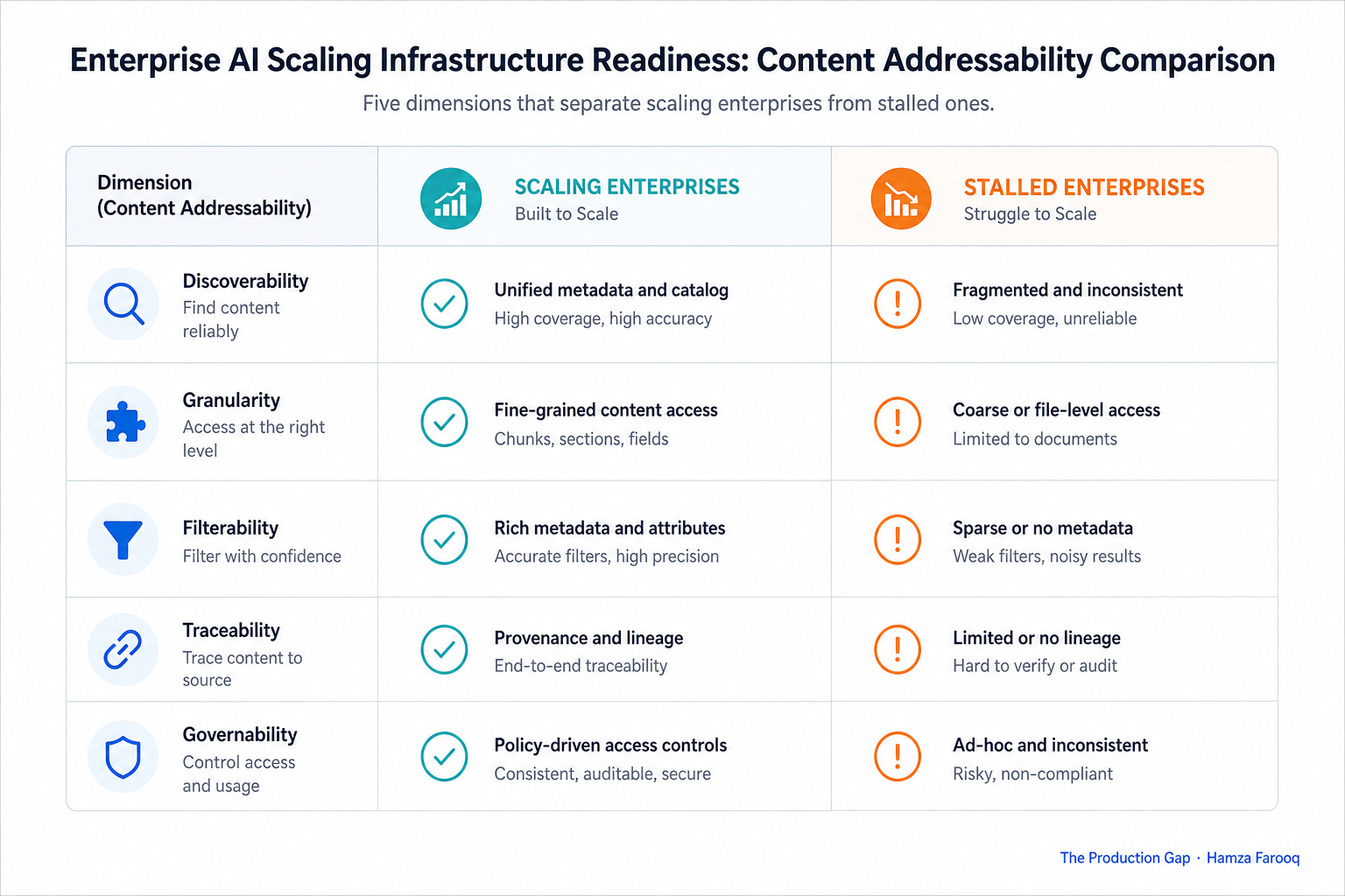 Comparison table visualization: infrastructure characteristics of scaling enterprises versus stalled enterprises across five dimensions of content addressability