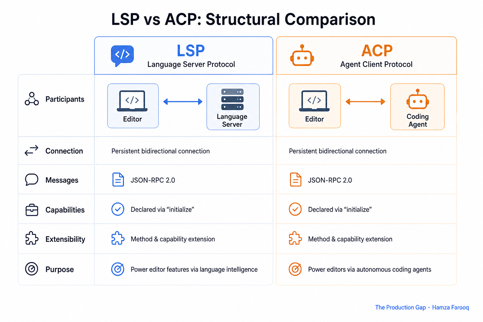 Comparison table graphic: LSP (editor ↔ language server) versus ACP (editor ↔ coding agent), showing the structural parallel