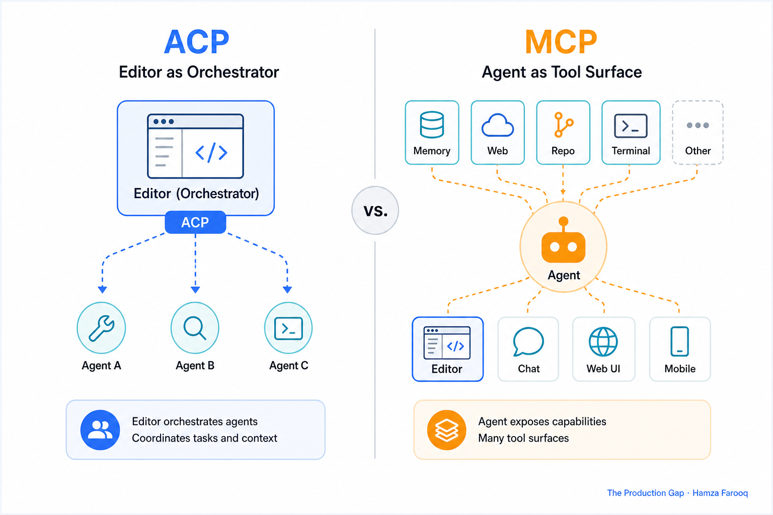 Side-by-side architectural diagram: ACP with editor as orchestrator at top, agents below; MCP with agent at center, editor as one tool surface among many