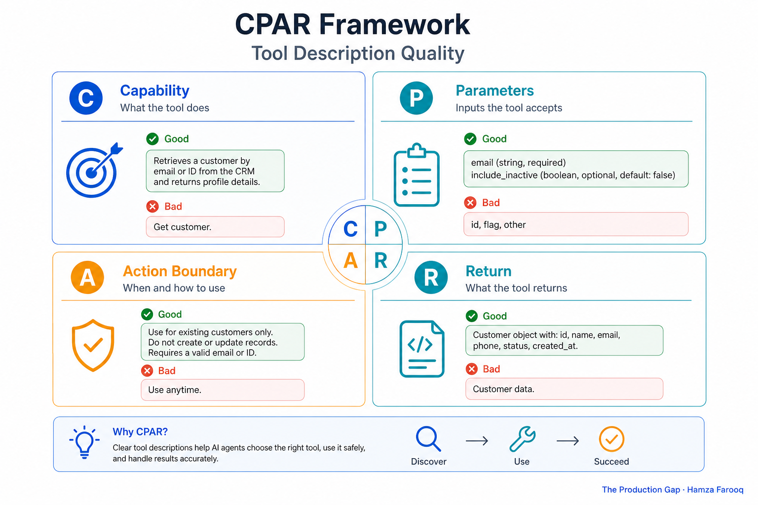 The CPAR framework for tool description quality showing four labeled quadrants: Capability, Parameters, Action Boundary, and Return, annotated with good vs. bad description examples
