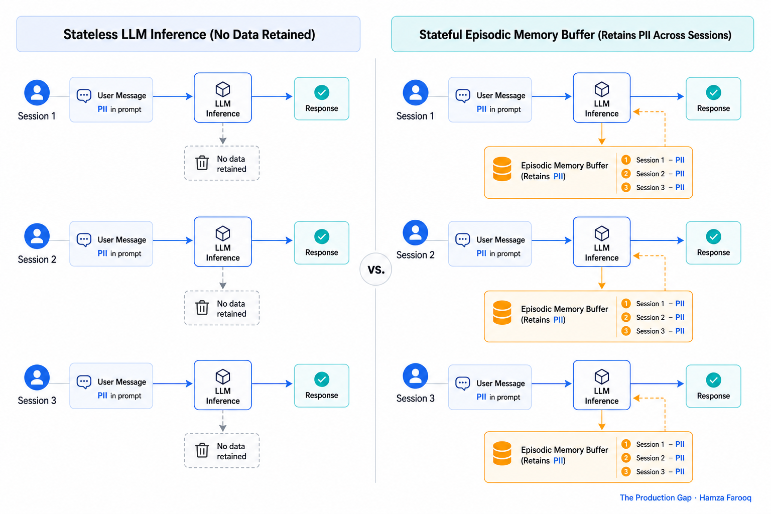 Side-by-side comparison showing stateless LLM inference call (no data retained) versus stateful episodic memory buffer retaining PII across three user sessions