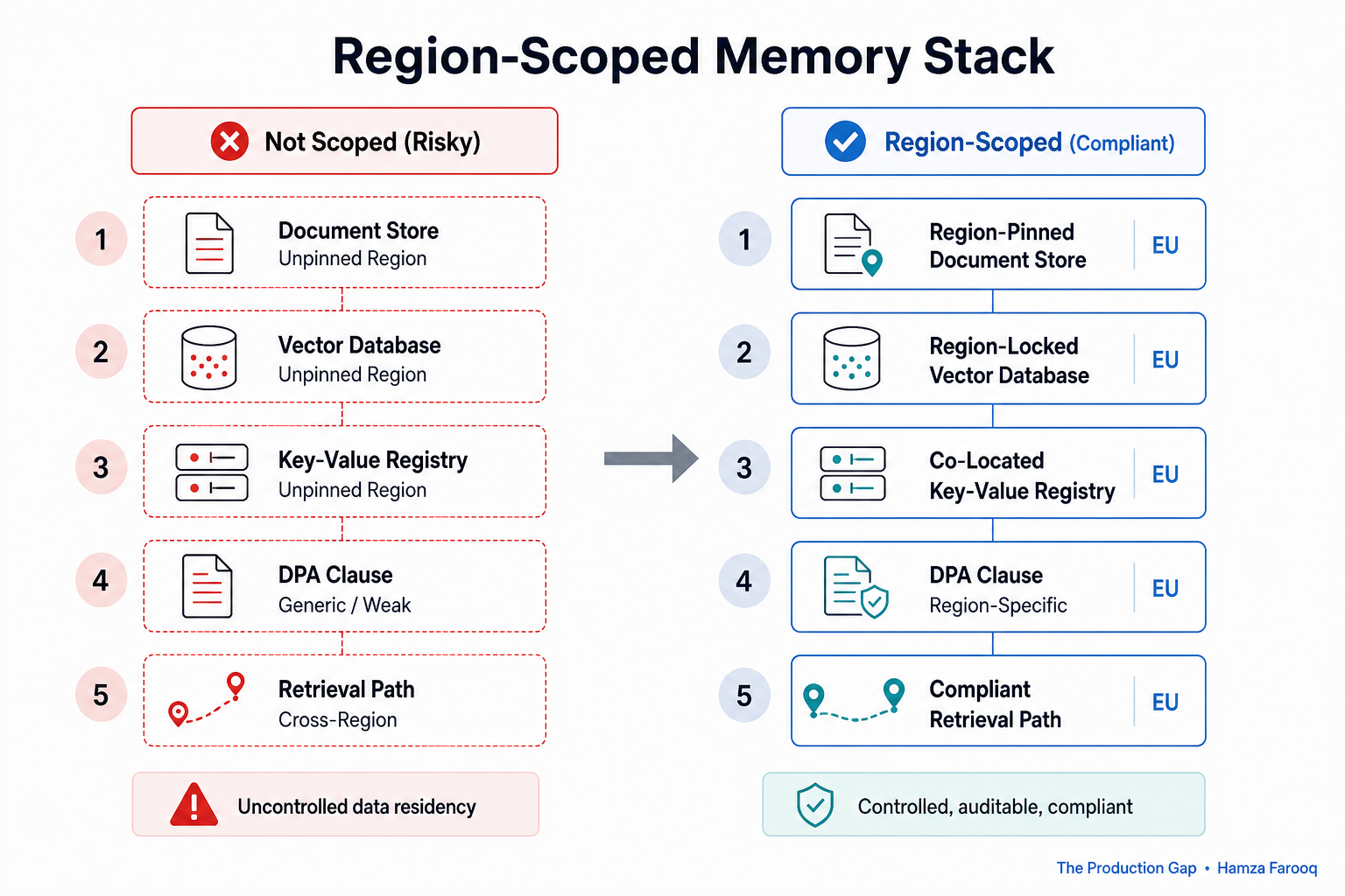 Flowchart of Region-Scoped Memory Stack showing five control points: region-pinned document store, region-locked vector database, co-located key-value registry, DPA clause, and compliant retrieval path