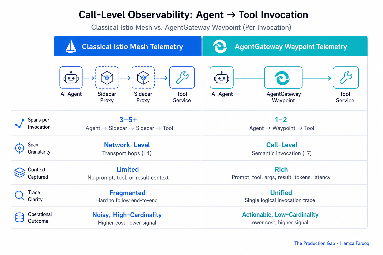 Comparison table graphic showing classical Istio mesh telemetry output versus agentgateway waypoint telemetry output per invocation