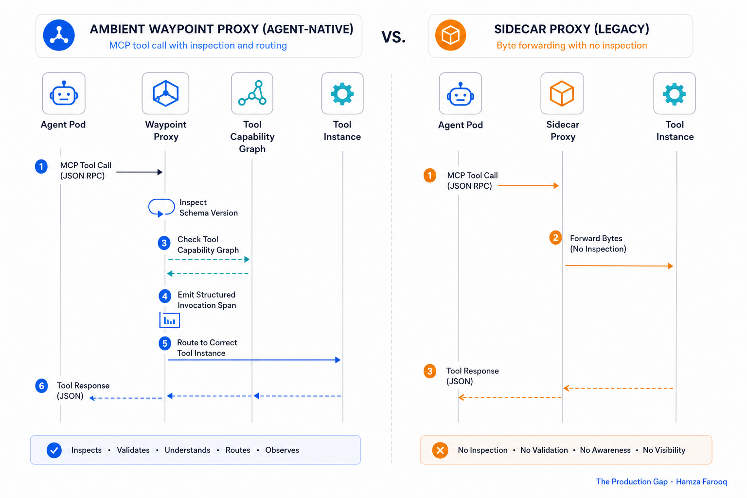Sequence diagram showing agent pod making MCP tool call through ambient waypoint proxy (waypoint inspects schema version, checks tool capability graph, emits structured invocation span, routes to correct tool instance) versus sidecar proxy forwarding bytes with no schema inspection