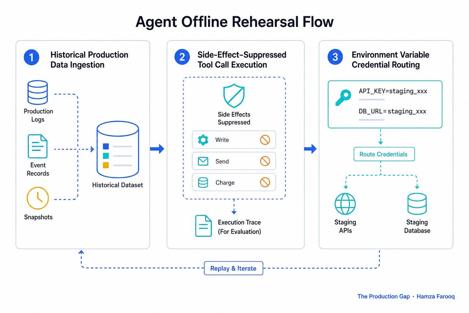 Three-panel diagram showing an offline rehearsal flow: (1) historical production data ingestion, (2) side-effect-suppressed tool call execution, (3) environment variable credential routing to staging endpoints